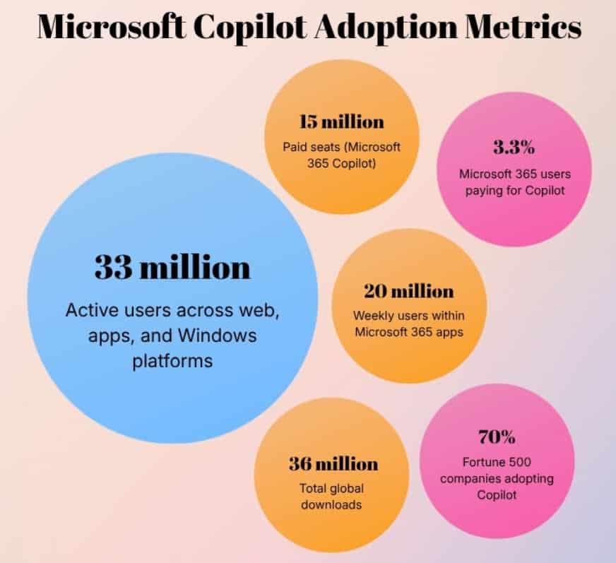 Microsoft Copilot User Statistics