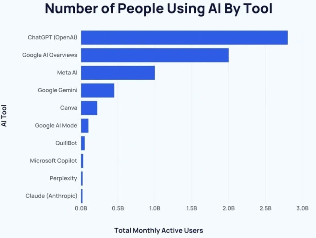 Most Popular AI Tools By Active Users