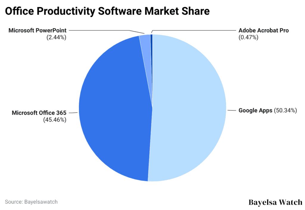 Office Productivity Software Market Share