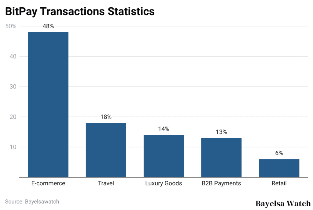 BitPay Transactions Statistics