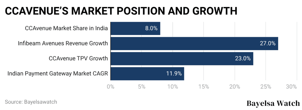 CCAVENUE’S MARKET POSITION AND GROWTH