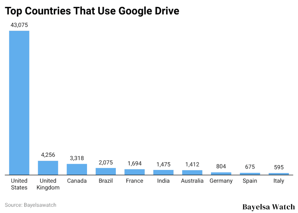 Top Countries That Use Google Drive