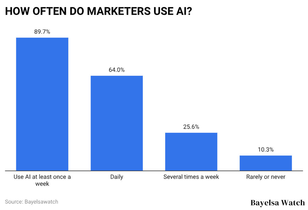 HOW OFTEN DO MARKETERS USE AI?