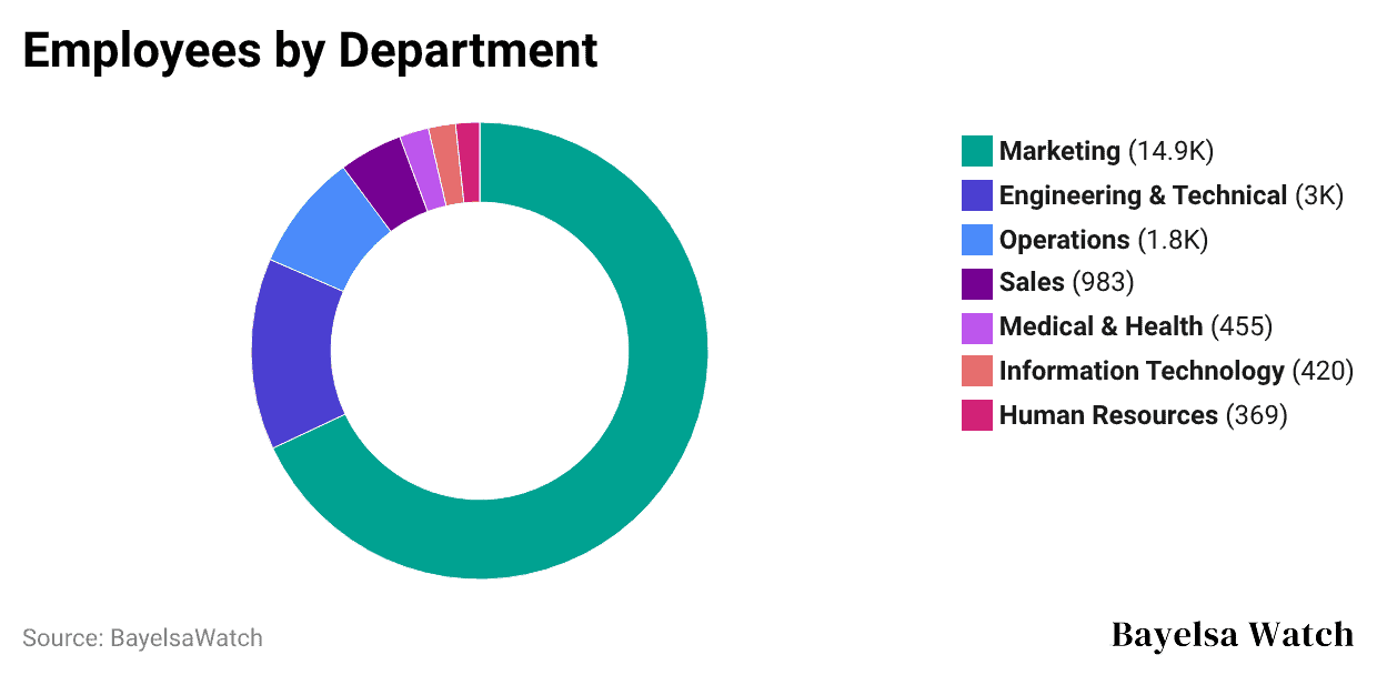 employees-by-department
