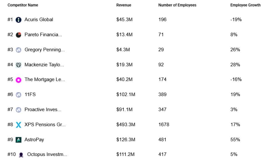 Opayo Competitors Statistics