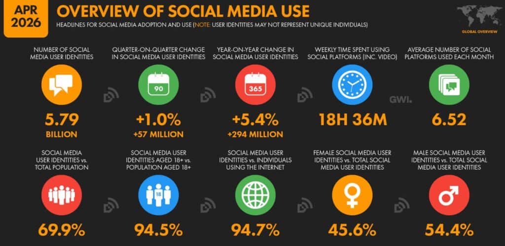 Overview Of Global Social Media Use Statistics