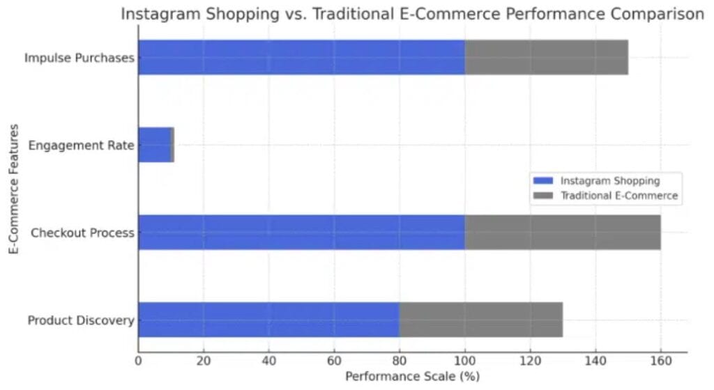 Performance Comparison Statistics By Instagram Shopping vs. Traditional E-Commerce