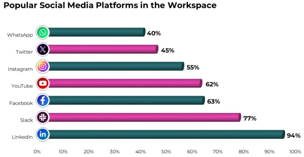 Popular Social Media Platforms In The Workspace
