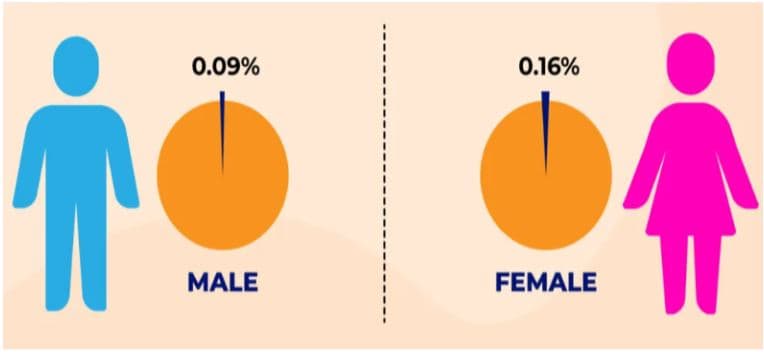 Prevalence Rates Of Anorexia Nervosa By Gender