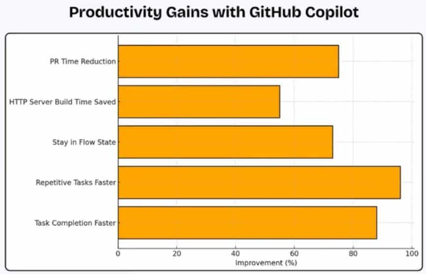 Productivity Gain With GitHub Copilot Statistics