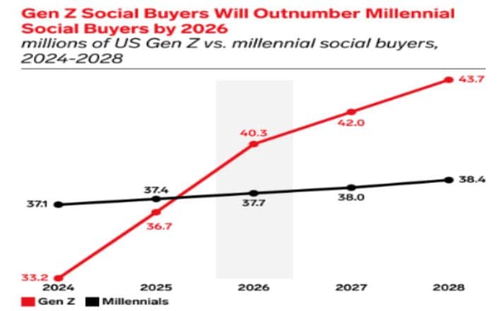Projected Growth of Social Buyers