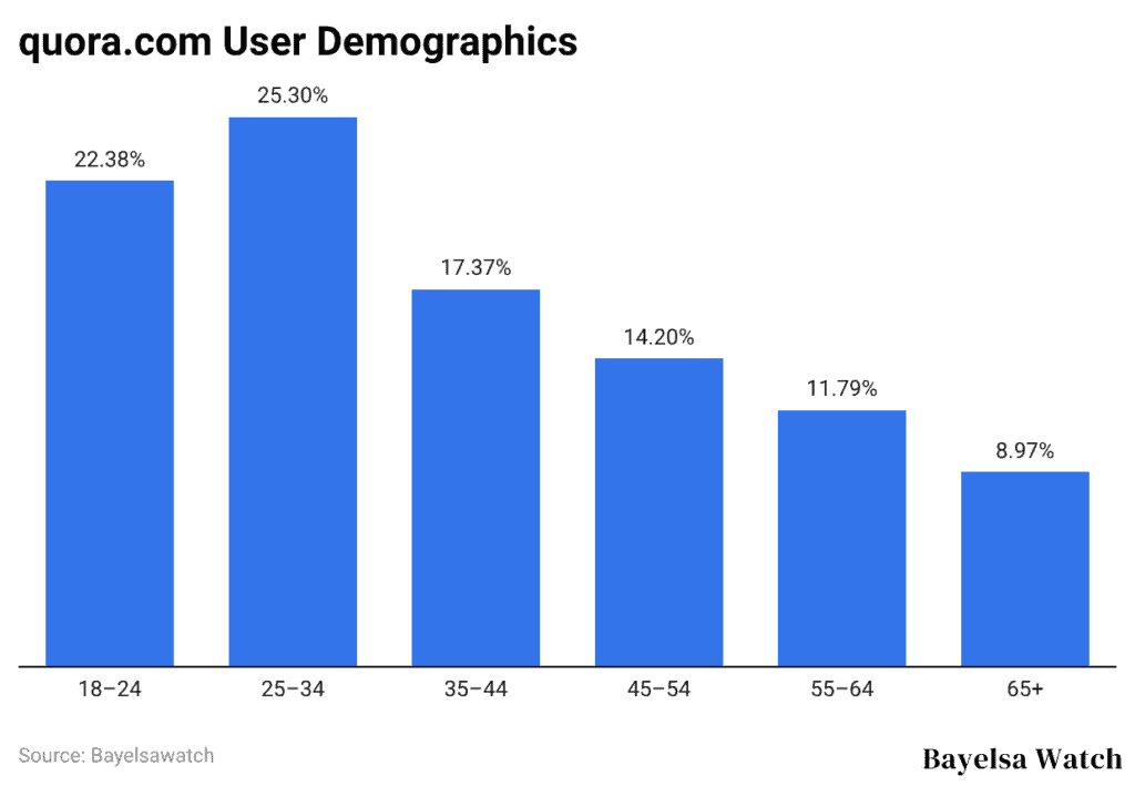 quora.com User Demographics