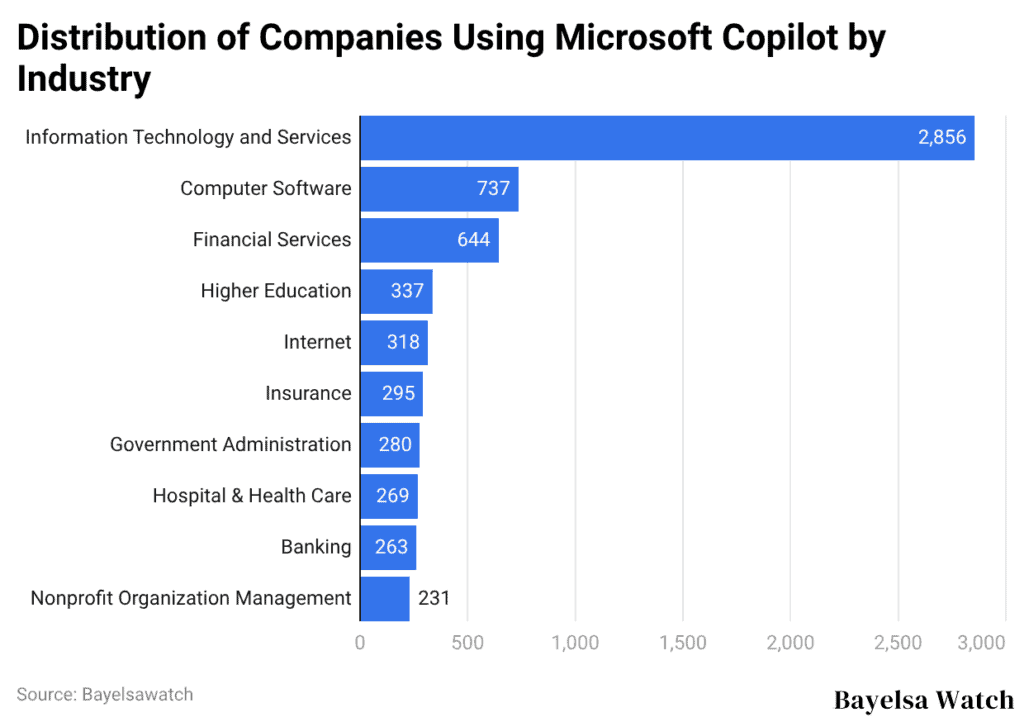 Distribution of Companies Using Microsoft Copilot by Industry