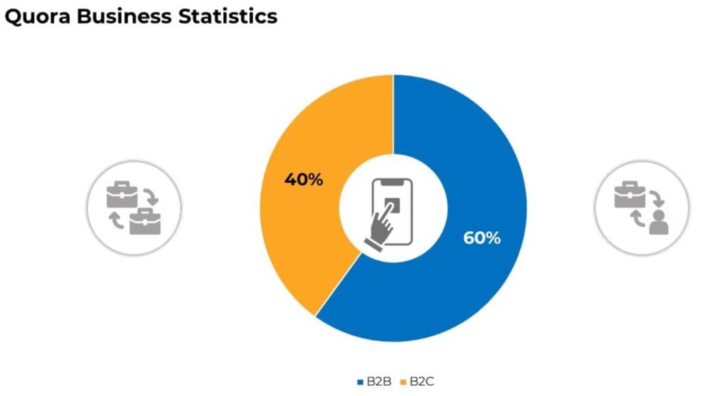 Quora Business And Ads Statistics