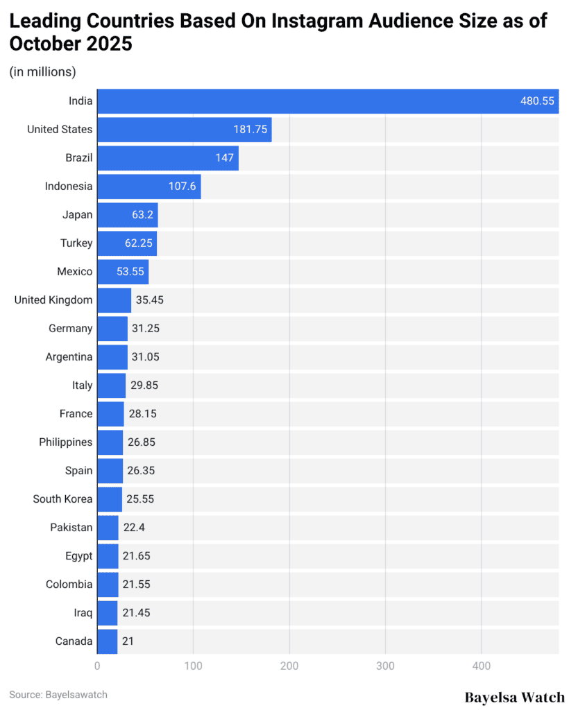 Leading Countries Based On Instagram Audience Size as of October 2025