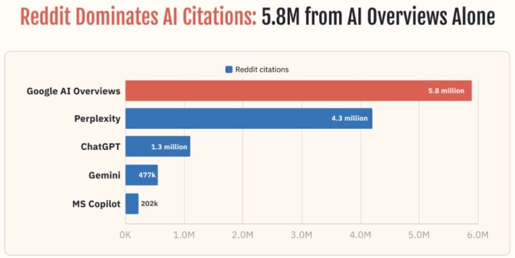Reddit Statistics By AI Citation Leadership