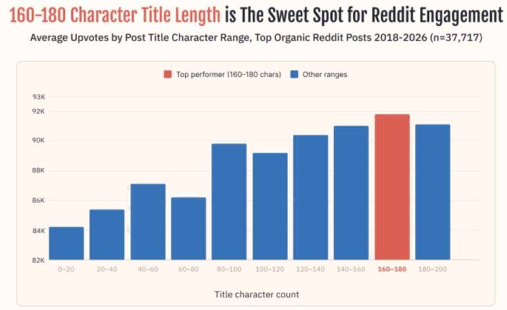 Reddit Statistics By High-Performing Content
