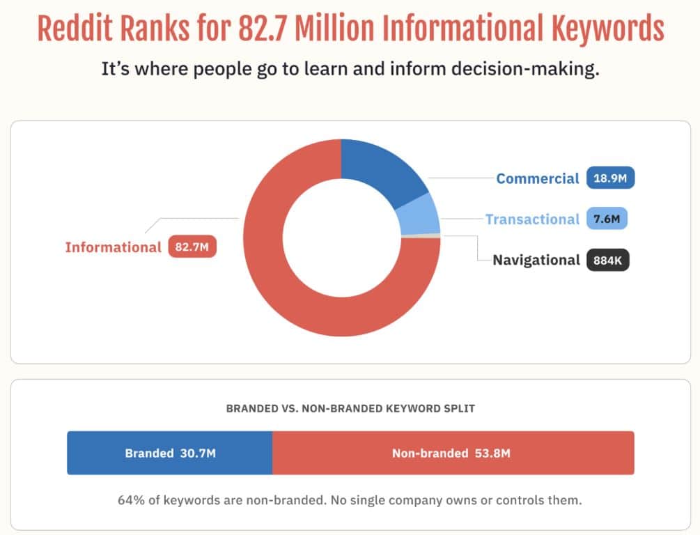 Reddit's Organic Search Performance