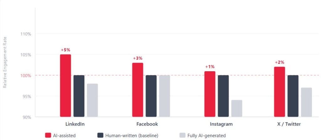 Relative Engagement Rate: AI-Assisted vs Human vs Fully AI (2025)