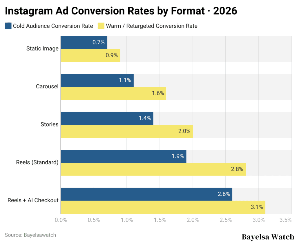 Instagram Ad Conversion Rates by Format · 2026