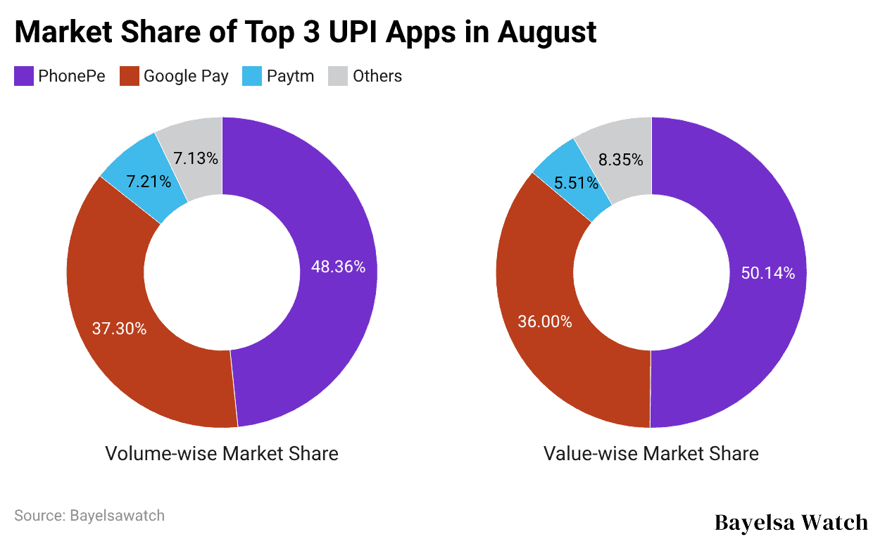 Market Share of Top 3 UPI Apps in August