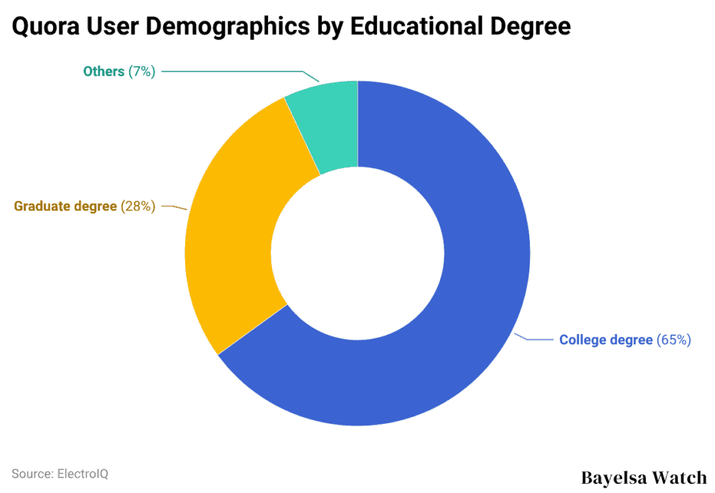 Quora User Demographics by Educational Degree