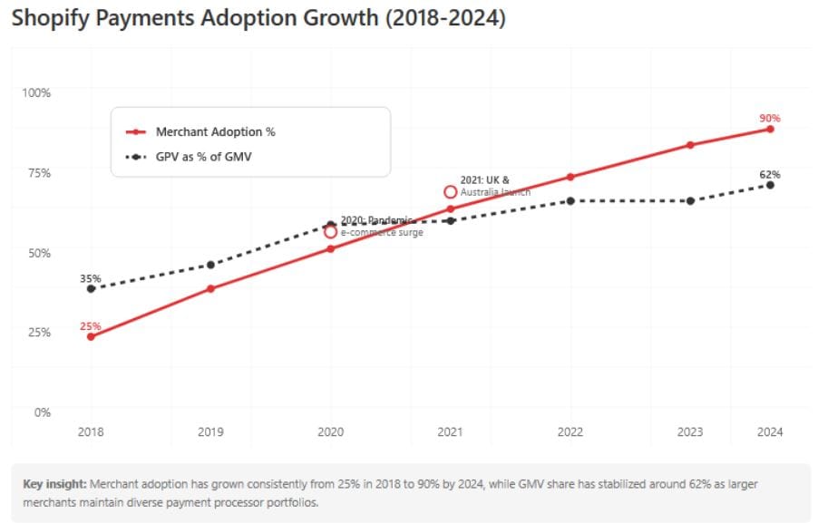 Shopify Payments Adoption Statistics