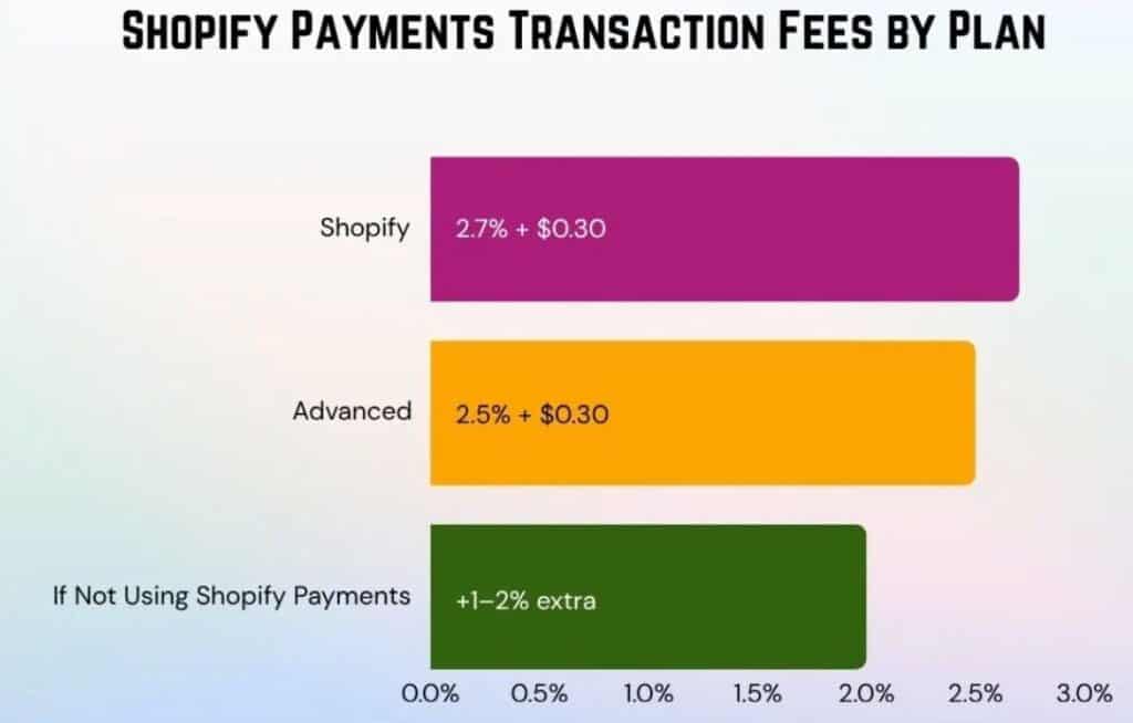 Shopify Payments Transaction Fees By Plan