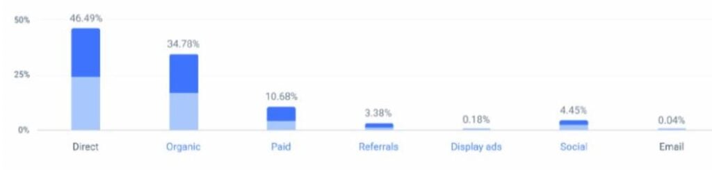 Skydo Marketing Channels Statistics