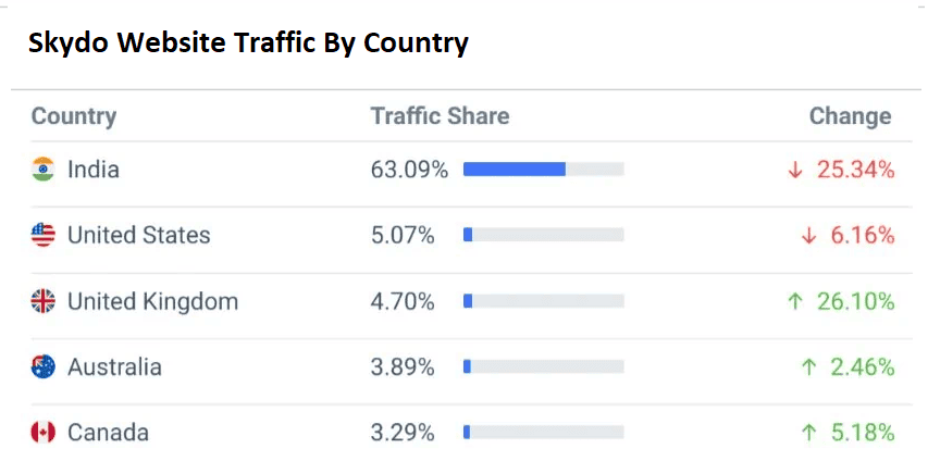 Skydo Website Traffic By Country