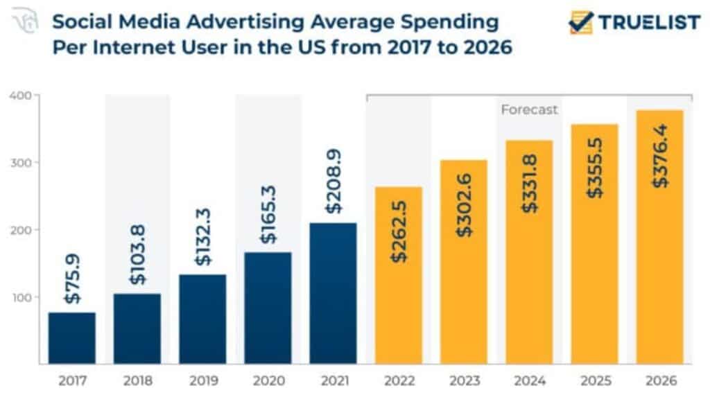 Social Media Advertising Market Size