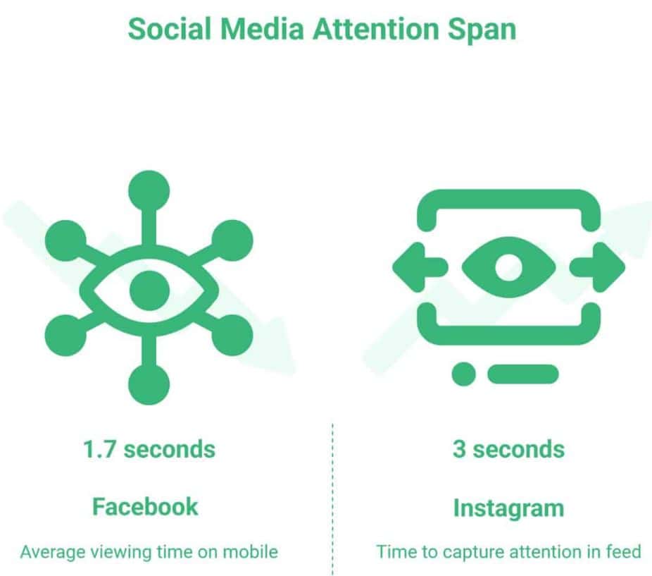 Social Media Attention & Engagement Timing
