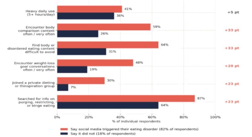 Social Media Behaviors Linked To Eating Disorder Triggers