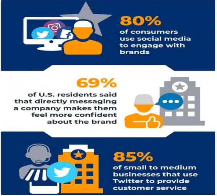 Social Media Customer Service Engagement Trends