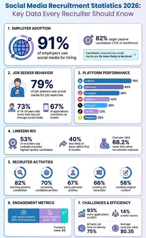 Social Media In Recruitment Statistics, 2026
