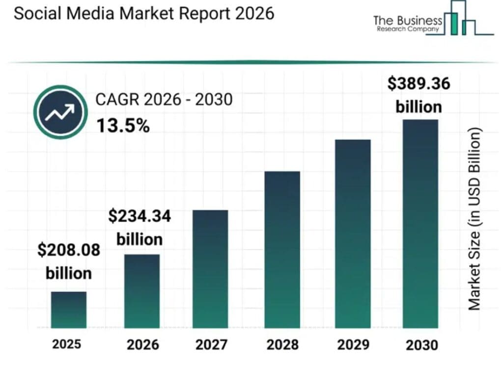 Social Media Market And Advertising Statistics