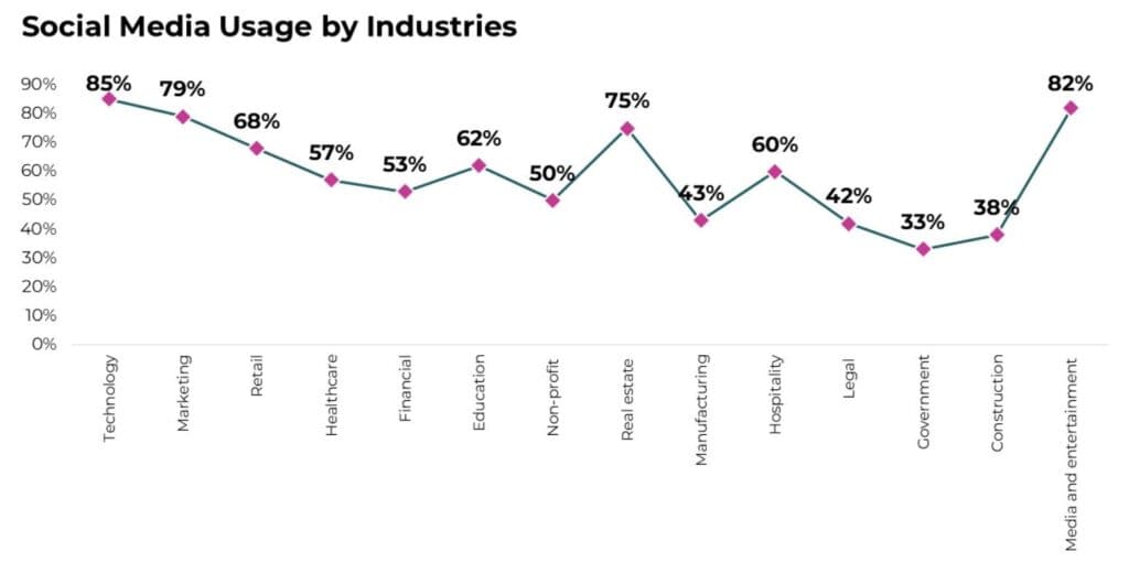 Social Media Usage by Industries
