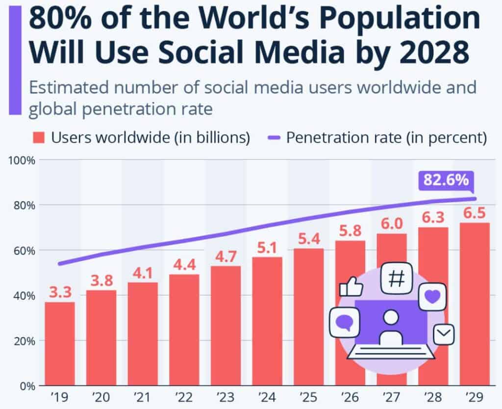 Social Media User Statistics