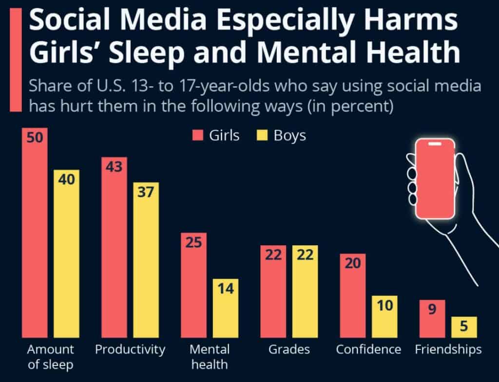 Social Media’s Impact on Teen Sleep and Mental Health