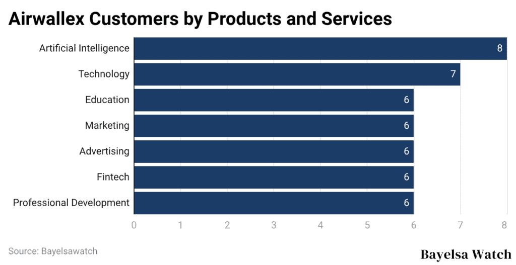 Airwallex Customers by Products and Services