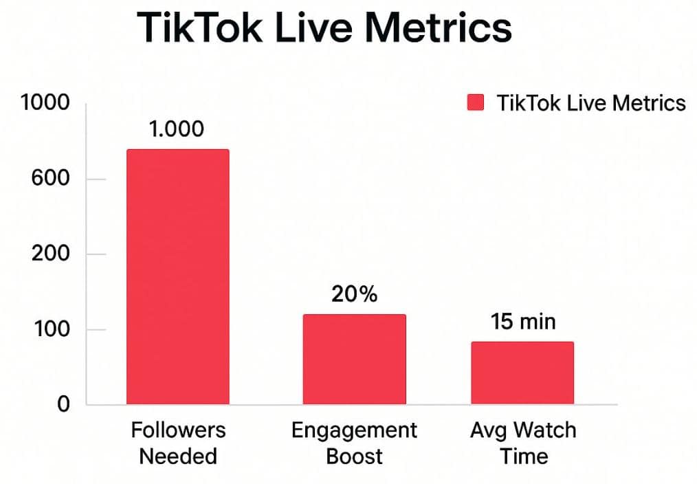 TikTok Live Performance Analysis