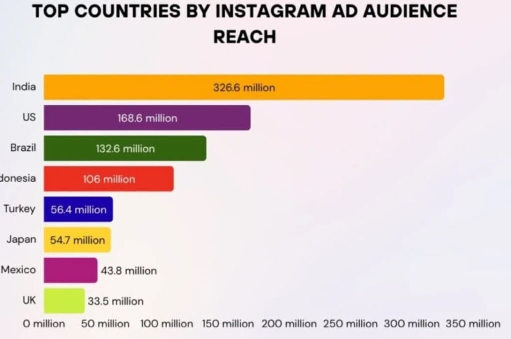 Top Countries By Instagram Ad Reach
