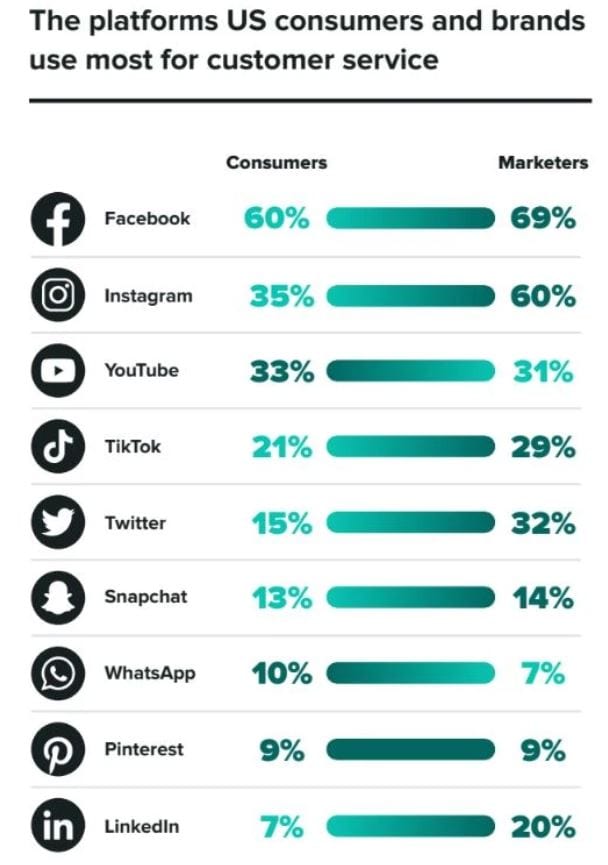 Top Platforms Used For Customer Service By U.S. Consumers & Brands
