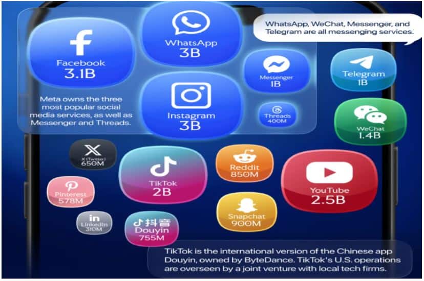 Top Social Media Platforms By Active Users