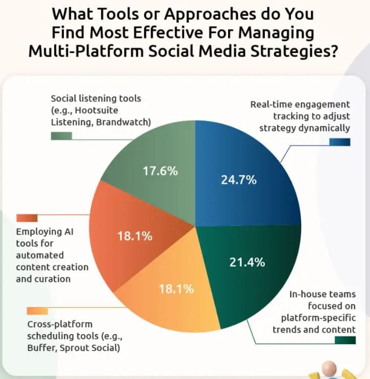 Top Tools And Practices For Multi-platform Social Strategies