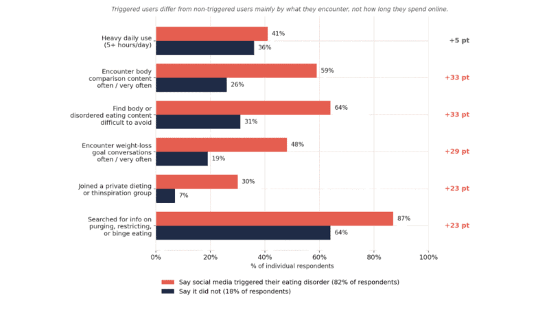 Triggered users differ from non-triggered users mainly by what they encounter, not how they spend online