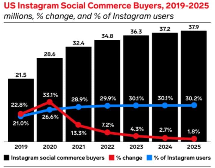 U.S. Instagram Social Commerce Buyers