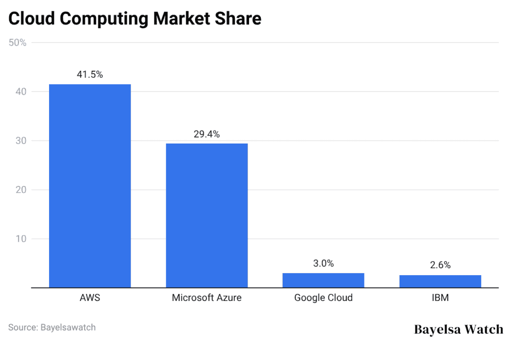 Cloud Computing Market Share