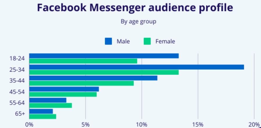User Base By Demographics