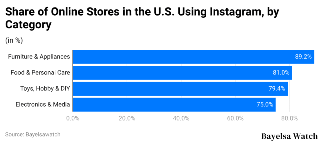Share of Online Stores in the U.S. Using Instagram, by Category